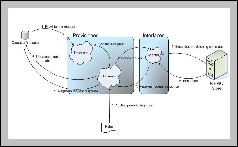 Provisioner - Architecture View